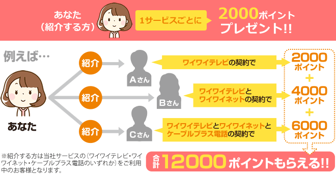 紹介の仕組み(紹介した方)