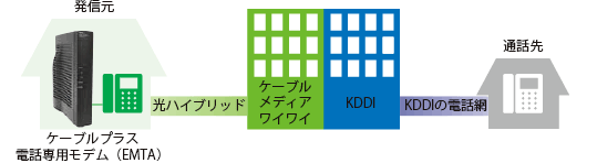 新しい固定電話サービスの仕組み図