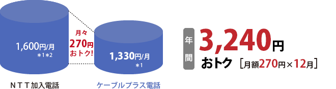 年間3240円おトク