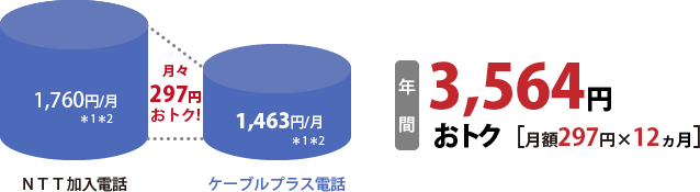 年間3240円おトク