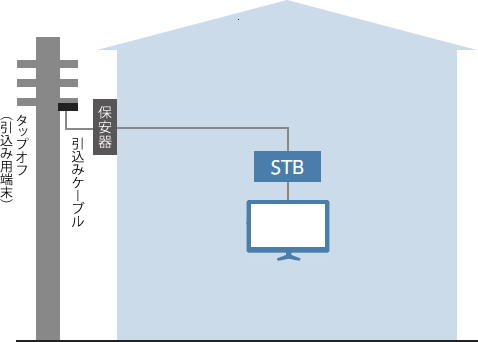 サービスを導入する場合の工事例イメージ図