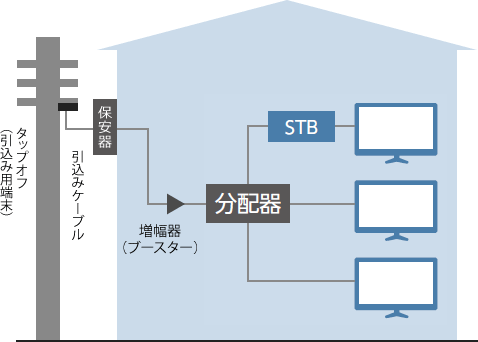 2台以上ご契約の場合イメージ図