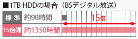 HDD録画時間グラフ