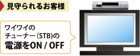 見守られるお客様 ワイワイのチューナー(STB)の電源をON / OFF