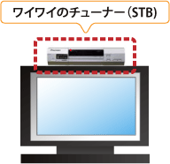 ワイワイのチューナー(STB)