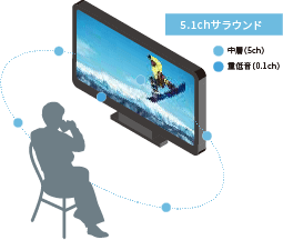 5.1サラウンド ●中層5ch ●重低音0.1ch