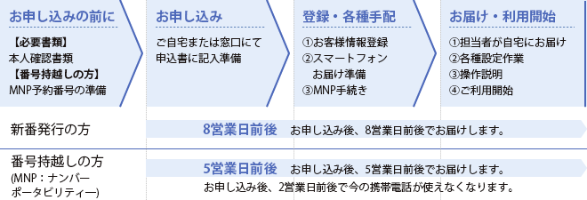 お申し込みの流れ