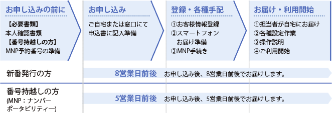 お申し込みの流れ
