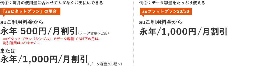 例①毎月の使用料に合わせて無駄sなくお支払できる「auピタットプラン」の場合 auご利用料金から永年500円/月割引または永年1,000円/月割引 例②データ容量をたっぷり使える「auフラットプラン20/30」auご利用料金から永年/1000円/月割引