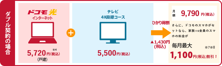 ダブル契約の場合 ドコモ光インターネット5720円+テレビ簡録Ⅱコース5500円→ひかりとく割-1430円→月学9790円 さらに、ドコモのスマホがセットなら、家族*2全員のスマホの料金が毎月最大1,100円割引!*3*4