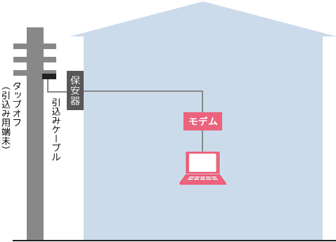 通常サービスを導入する場合の工事例イメージ図
