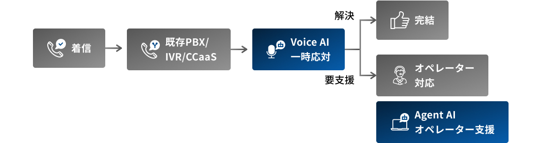 AIによる顧客対応フローチャート
