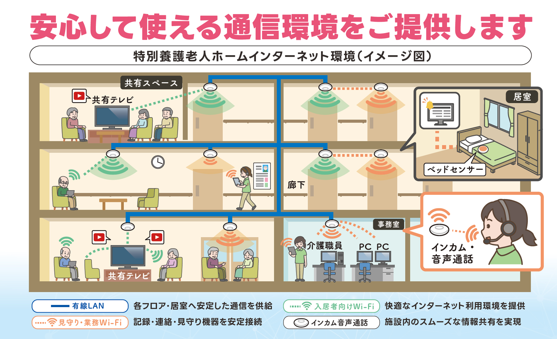 特別養護老人ホーム インターネット環境 イメージ図