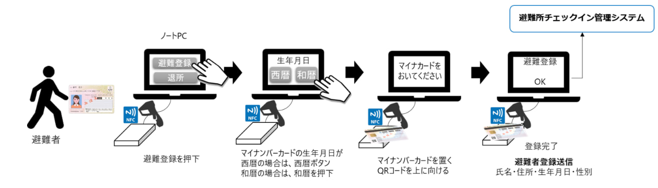 防災避難所チェックインシステム