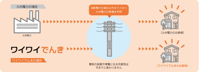 送配電の仕組みは今までどおり九州電力の設備を利用 電気の品質や停電になる可能性は今までも変わりません