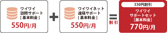 ワイワイ訪問サポートとワイワイネット遠隔サポートのワイワイサポートセット基本料金(月額770円)
