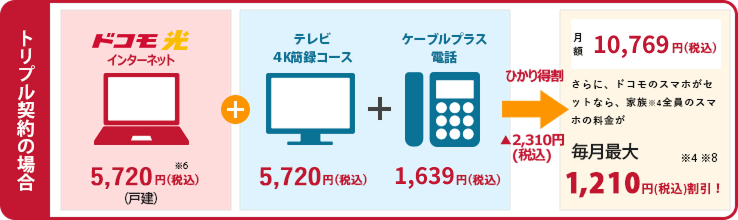 トリプル契約の場合 ドコモ光インターネット5720円+テレビ簡録コース5720円+ケーブルプラス電話1463円→ひかりとく割-2310円→月額10593円　さらに、ドコモのスマホがセットなら、家族*4全員のスマホの料金が毎月最大1,210円割引！*4*8
