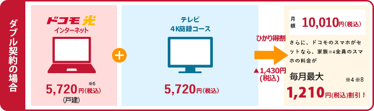 ダブル契約の場合 ドコモ光インターネット5720円+テレビ簡録Ⅱコース5720円→ひかりとく割-1430円→月額10010円　さらに、ドコモのスマホがセットなら、家族*4全員のスマホの料金が毎月最大1,210円割引！*4*8