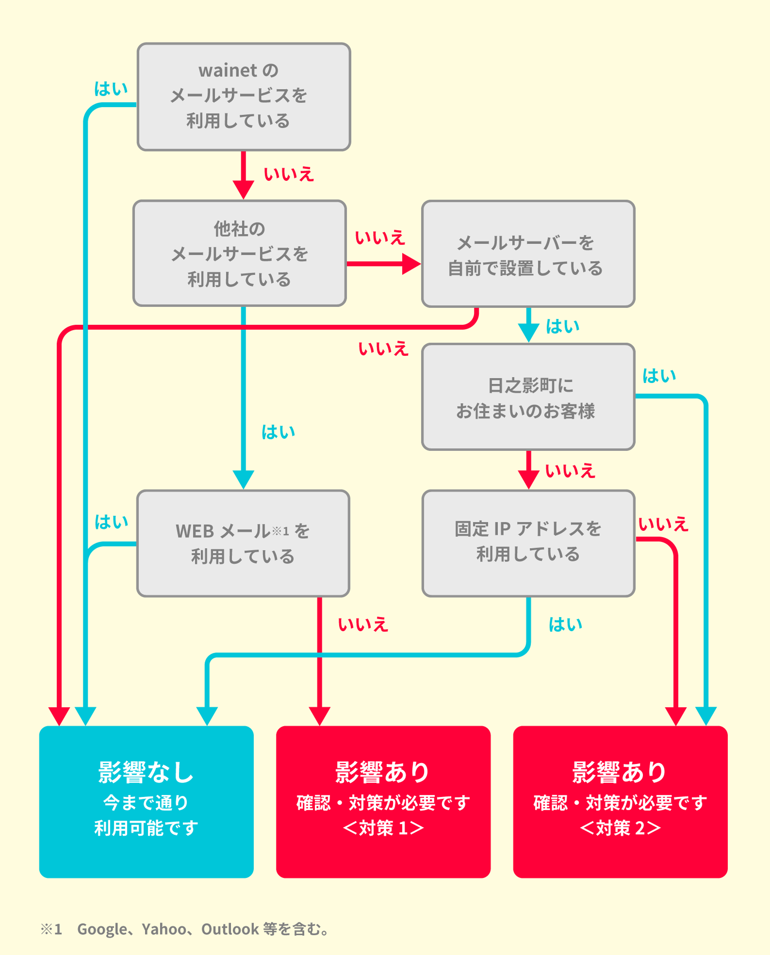 影響のあるお客さまのYes/Noチャート