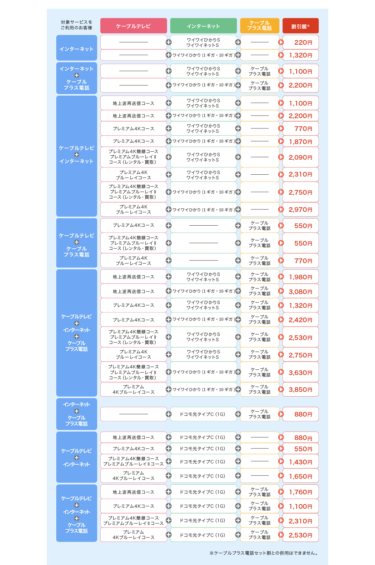 ケーブルテレビ インターネット ケーブルプラス電話 割引額