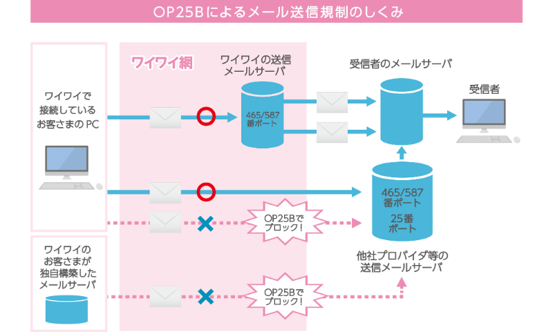 OP25Bによるメール送信規制のしくみ