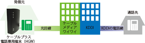 新しい固定電話サービスの仕組み図