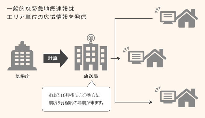 一般的な緊急地震速報はエリア単位の広域情報を発信