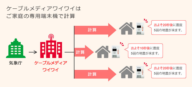 ケーブルメディアワイワイはご家庭の専用端末機で計算