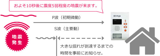 緊急地震速報の仕組み図