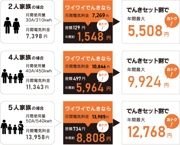 おトク! 家計にやさしい!
