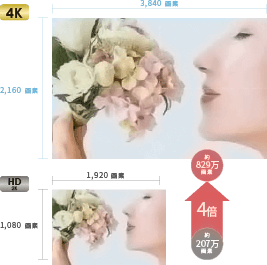 「2K」約207万画素→4倍→「4K」約829万画素