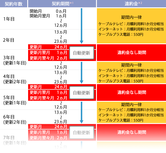 契約スケジュール