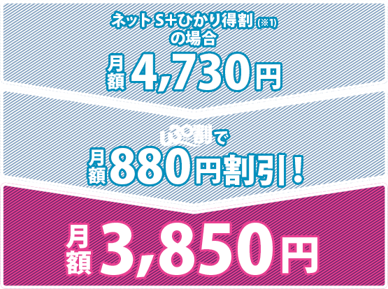 ネットS+ひかり得割(※1)の場合月額4730円→U30割で月額880円割引!!→月額3850円