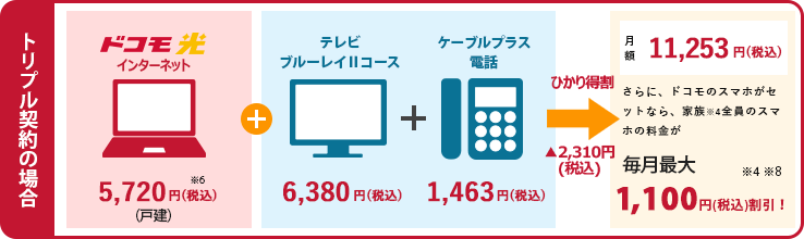 トリプル契約の場合 ドコモ光インターネット5720円+テレビブルーレイⅡコース6380円+ケーブルプラス電話1463円→ひかりとく割-2310円→月額11253円　さらに、ドコモのスマホがセットなら、家族*4全員のスマホの料金が毎月最大1,100円割引！*4*8