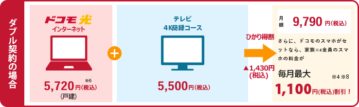 ダブル契約の場合 ドコモ光インターネット5720円+テレビ簡録Ⅱコース5500円→ひかりとく割-1430円→月額9790円　さらに、ドコモのスマホがセットなら、家族*4全員のスマホの料金が毎月最大1,100円割引！*4*8