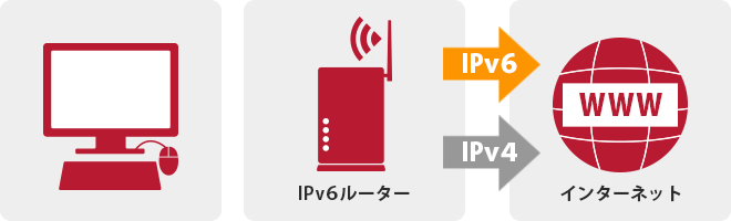 IPv6ルーター→IPv6　IPv4→インターネット