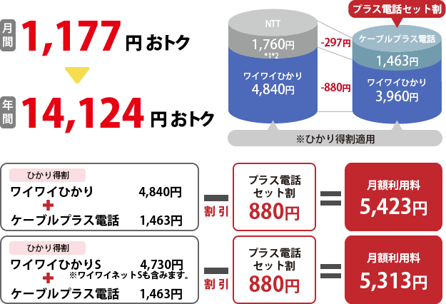 ケーブルインターネットサービス内容 料金 ケーブルメディアワイワイ