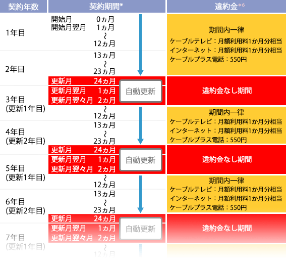 契約スケジュール
