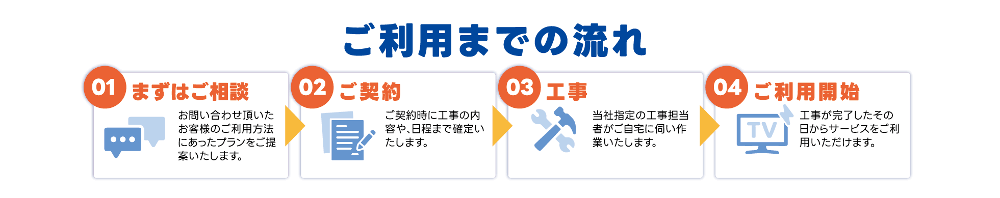 ご利用までの流れ 　01.まずはご相談---お問い合わせ頂いたお客様のご利用方法にあったプランをご提案いたします。　02.ご契約---ご契約時に工事の内容や、日程まで確定いたします。　03.工事---当社指定の工事担当者がご自宅に伺い作業いたします。　04.ご利用開始---工事が完了したその日からサービスをご利用いただけます。