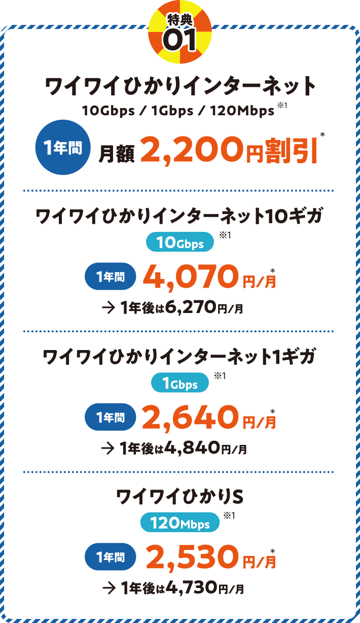 特典01 ワイワイひかりインターネット 10Gbps / 1Gbps / 120Mbps※1 1年間 月額2,200円割引 ワイワイひかりインターネット10ギガ※1 1年間 4,070円/月→1年後は6,270円/月 ワイワイひかりインターネット1ギガ※1 1年間 2,640円/月→1年後は4,840円/月 ワイワイひかりS 120Mbps ※1 1年間 2,530→1年後は4,730円/月
